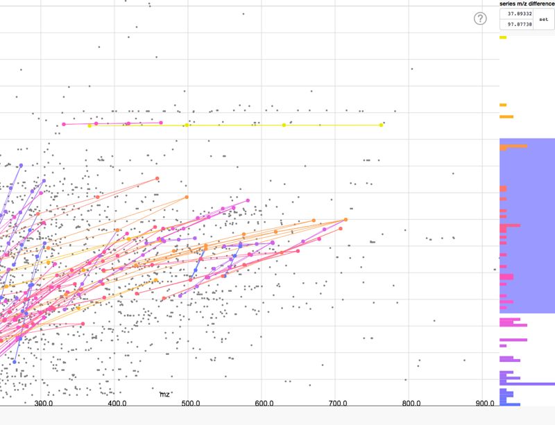 density graph homologous series