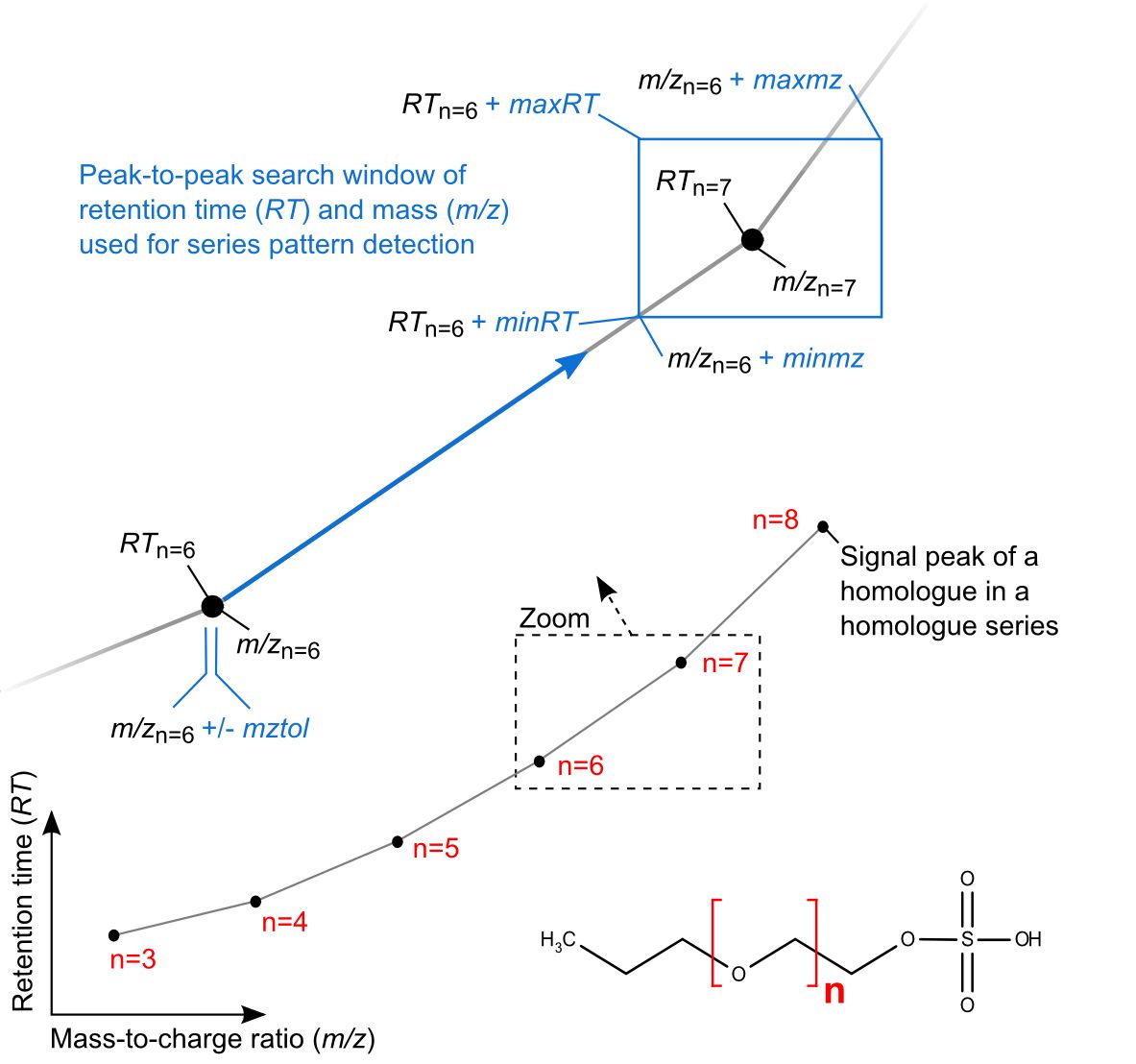 overview parameters homologous series